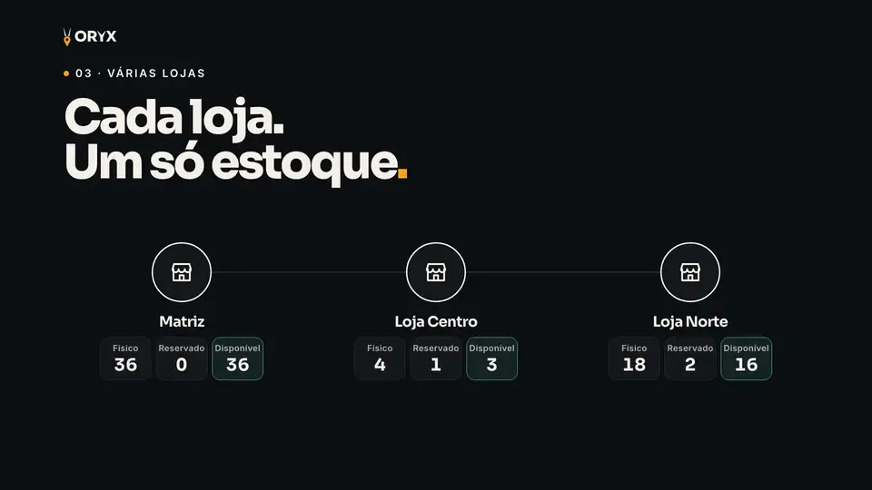 Três lojas com o estoque de cada uma e uma transferência em andamento.